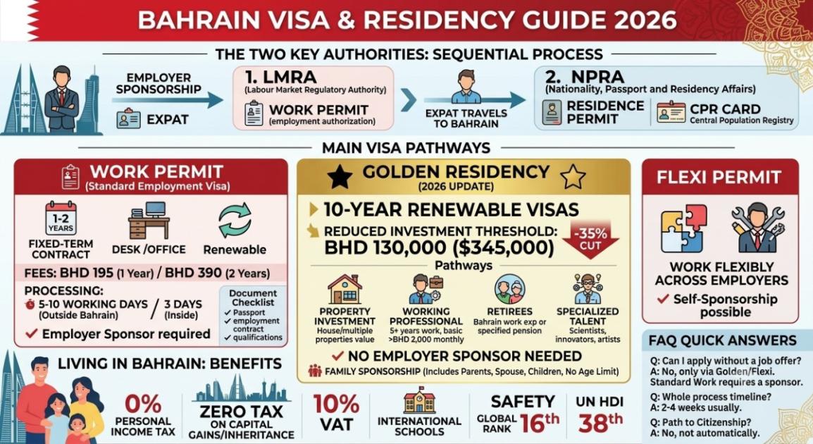 Bahrain Work Visa & Residency Guide 2026